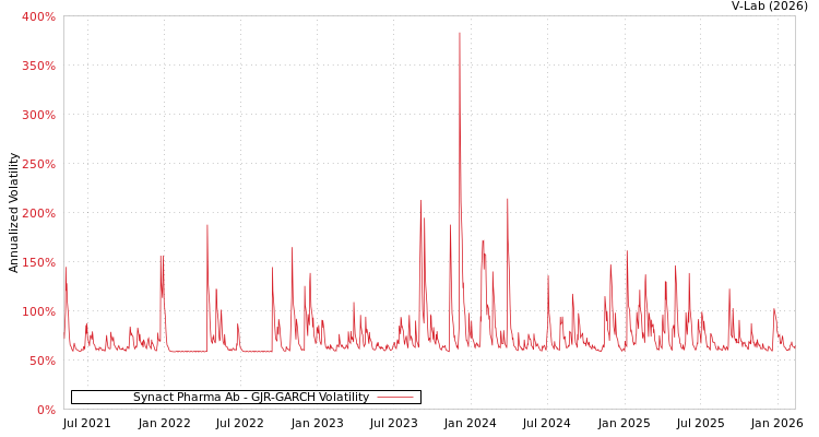 graph of Synact Pharma Ab GJR-GARCH