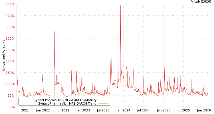 graph of Synact Pharma Ab MF2-GARCH