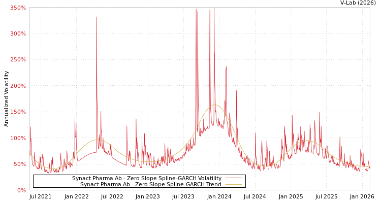graph of Synact Pharma Ab S0GARCH