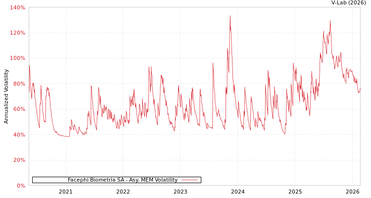 graph of Facephi Biometria SA AMEM