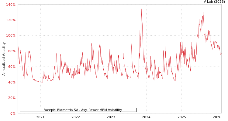 graph of Facephi Biometria SA APMEM