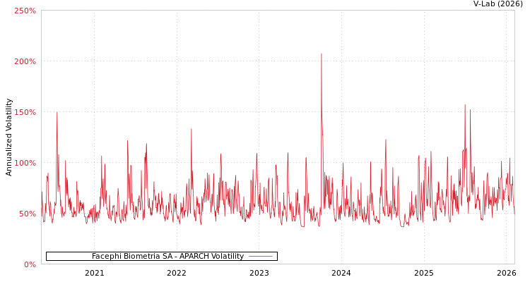 graph of Facephi Biometria SA APARCH