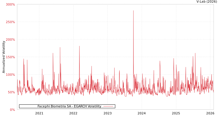 graph of Facephi Biometria SA EGARCH