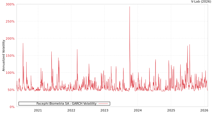 graph of Facephi Biometria SA GARCH