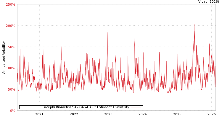 graph of Facephi Biometria SA GAS-GARCH-T