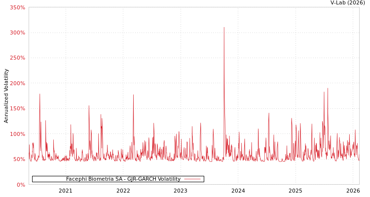 graph of Facephi Biometria SA GJR-GARCH