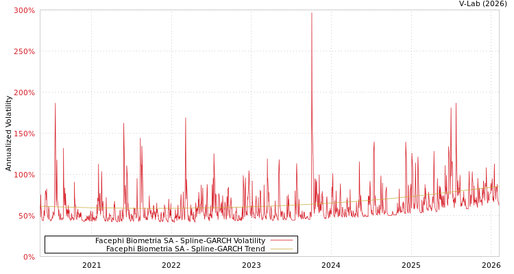 graph of Facephi Biometria SA SGARCH