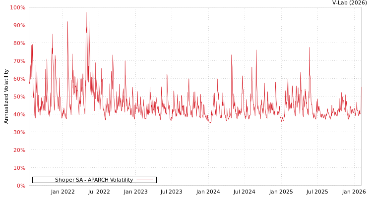 graph of Shoper SA APARCH