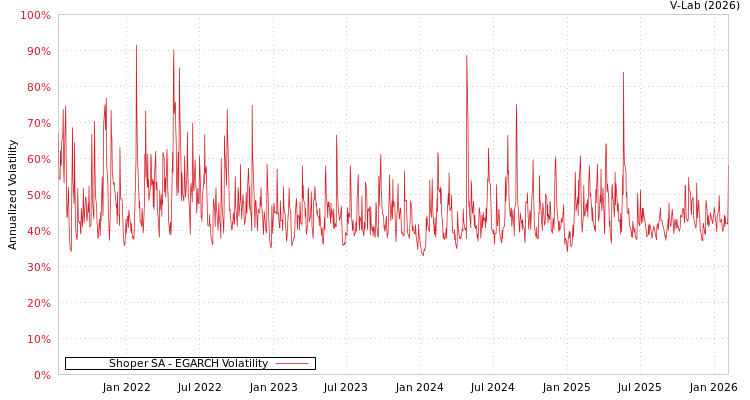 graph of Shoper SA EGARCH