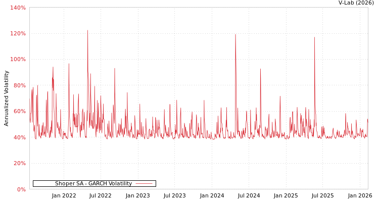 graph of Shoper SA GARCH