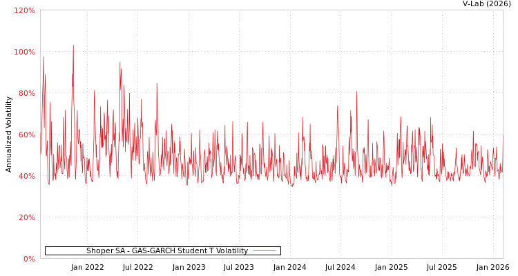 graph of Shoper SA GAS-GARCH-T