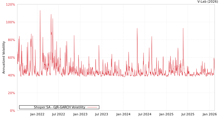 graph of Shoper SA GJR-GARCH