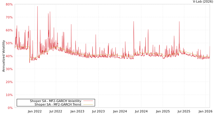graph of Shoper SA MF2-GARCH