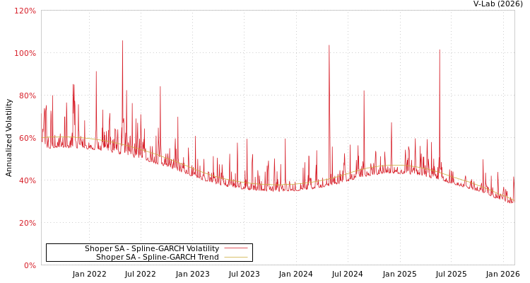 graph of Shoper SA SGARCH