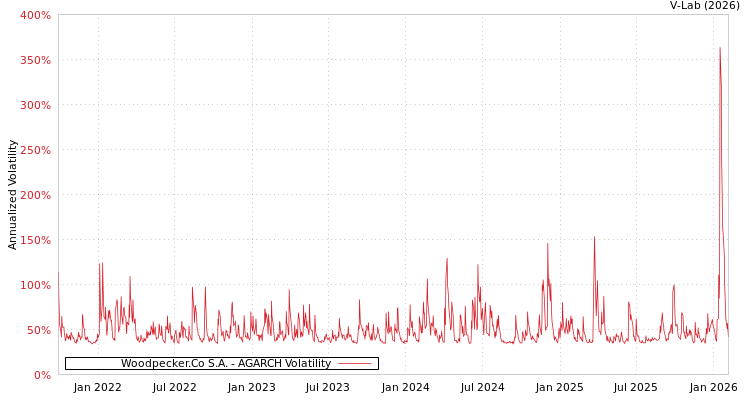 graph of Woodpecker.Co S.A. AGARCH