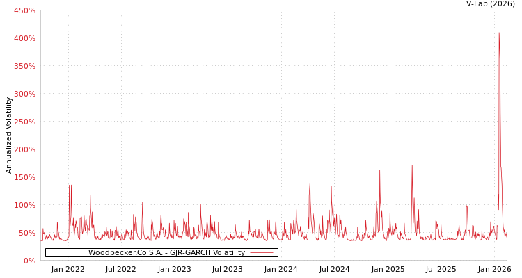 graph of Woodpecker.Co S.A. GJR-GARCH