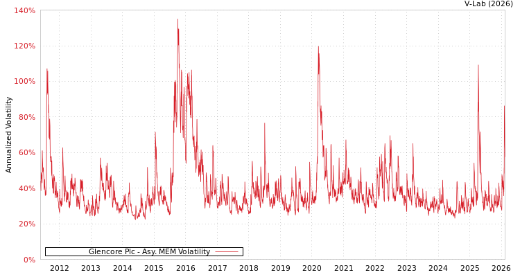 graph of Glencore Plc AMEM