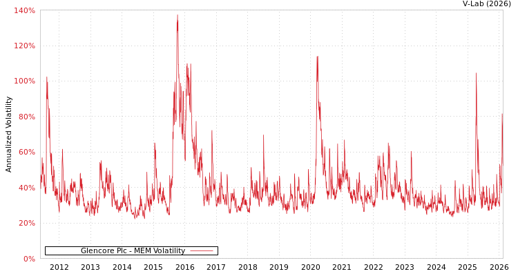 graph of Glencore Plc MEM