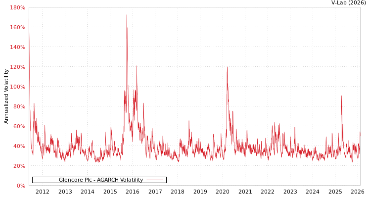 graph of Glencore Plc AGARCH