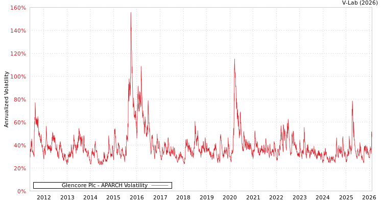 graph of Glencore Plc APARCH