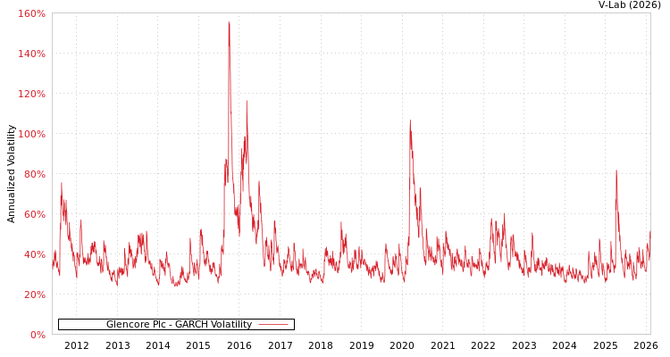 graph of Glencore Plc GARCH