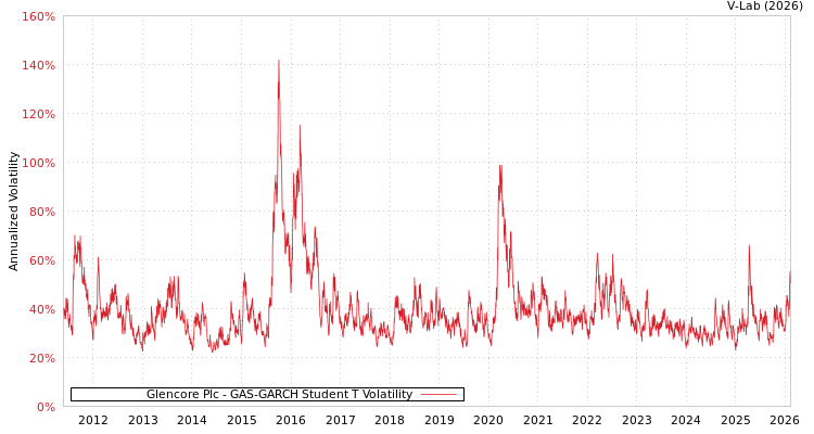 graph of Glencore Plc GAS-GARCH-T