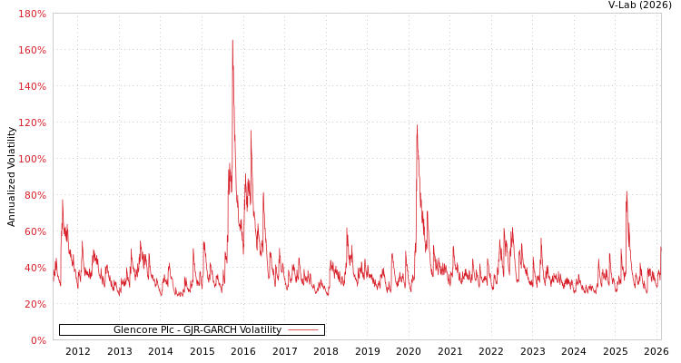 graph of Glencore Plc GJR-GARCH
