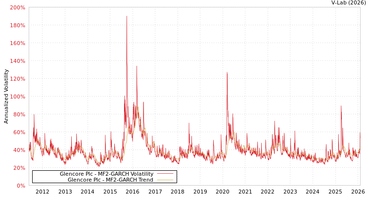 graph of Glencore Plc MF2-GARCH