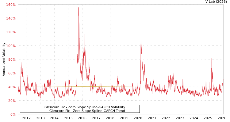 graph of Glencore Plc S0GARCH
