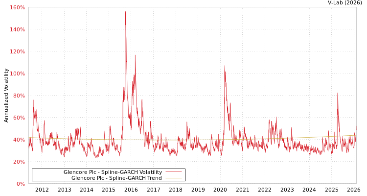 graph of Glencore Plc SGARCH