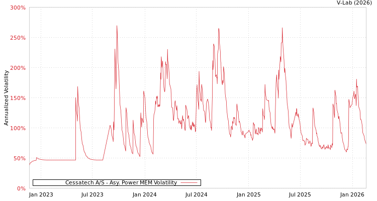 graph of Cessatech A/S APMEM