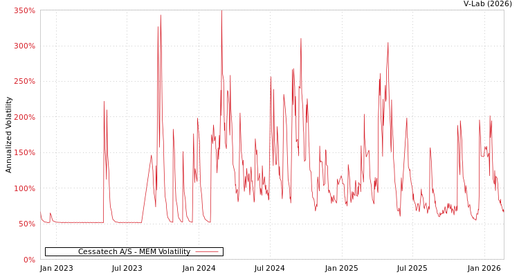 graph of Cessatech A/S MEM