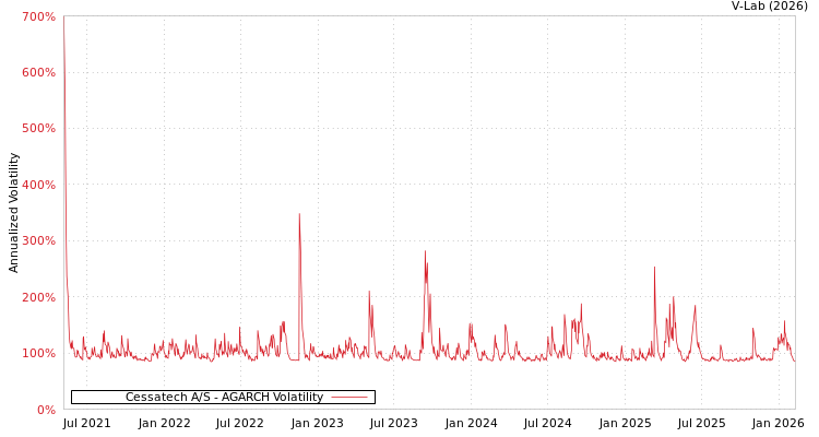 graph of Cessatech A/S AGARCH