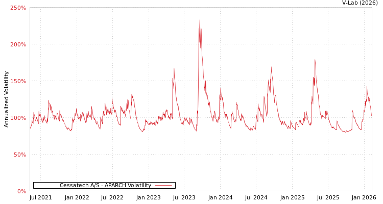 graph of Cessatech A/S APARCH