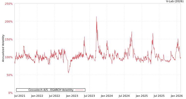graph of Cessatech A/S EGARCH