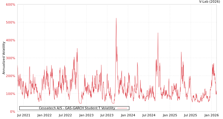 graph of Cessatech A/S GAS-GARCH-T