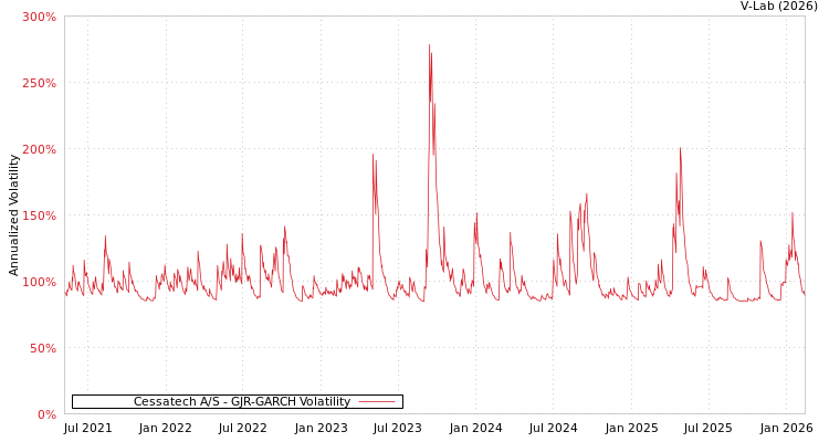 graph of Cessatech A/S GJR-GARCH