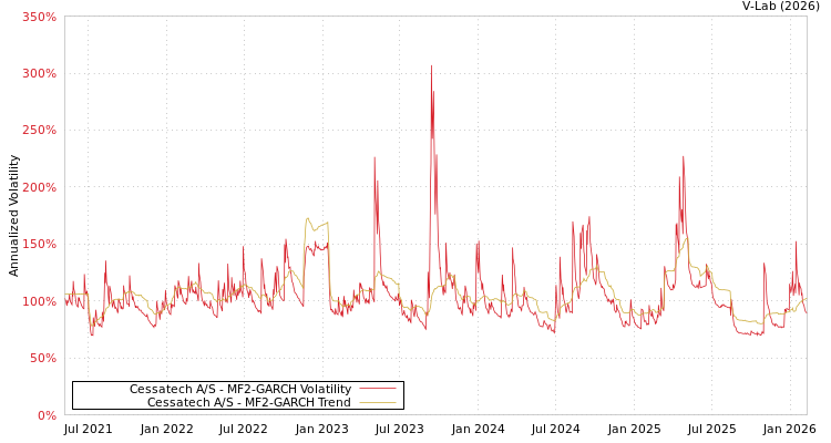 graph of Cessatech A/S MF2-GARCH