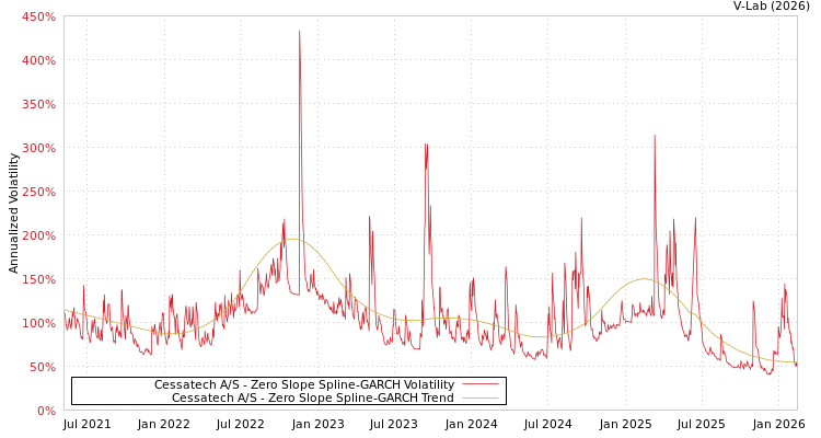 graph of Cessatech A/S S0GARCH