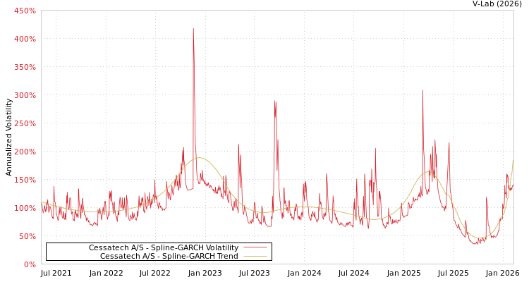 graph of Cessatech A/S SGARCH