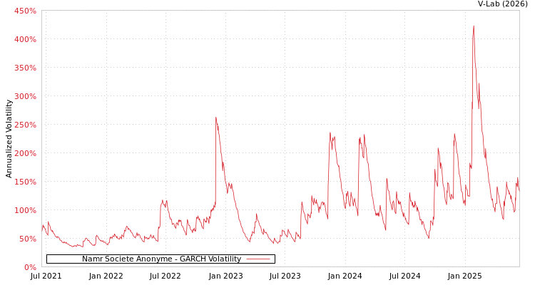 graph of Namr Societe Anonyme GARCH