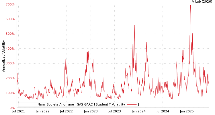graph of Namr Societe Anonyme GAS-GARCH-T
