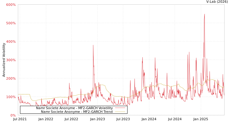 graph of Namr Societe Anonyme MF2-GARCH
