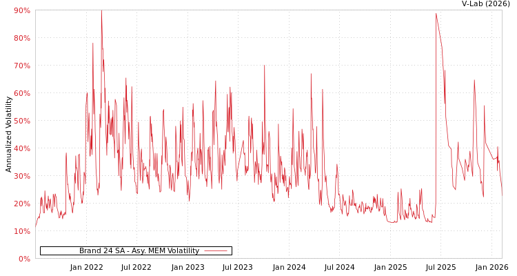 graph of Brand 24 SA AMEM