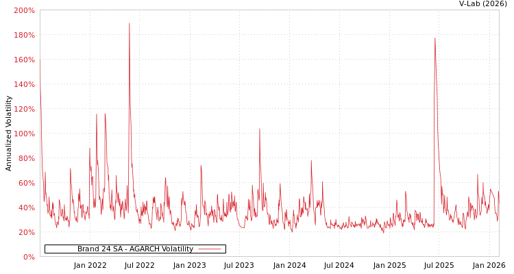 graph of Brand 24 SA AGARCH