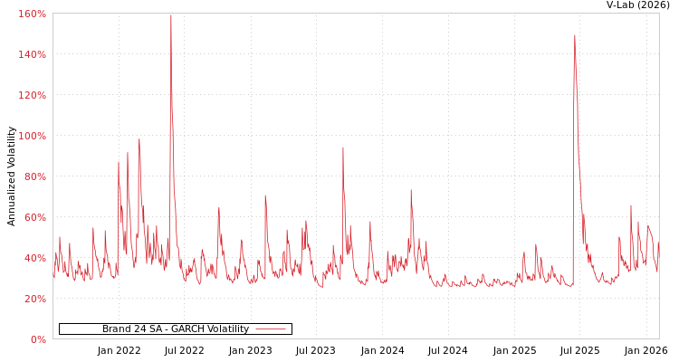 graph of Brand 24 SA GARCH
