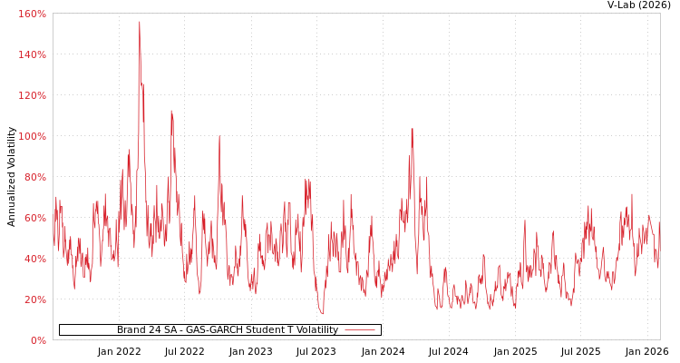 graph of Brand 24 SA GAS-GARCH-T