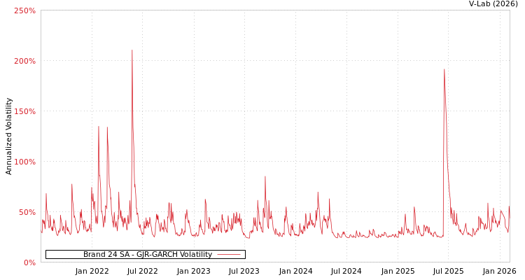 graph of Brand 24 SA GJR-GARCH