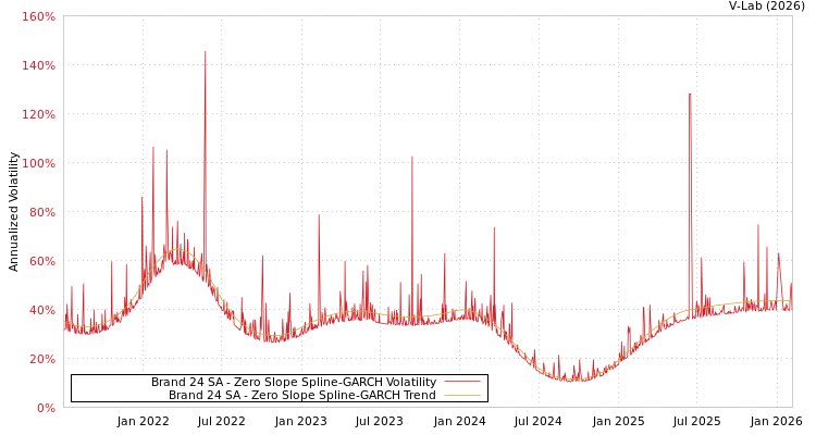 graph of Brand 24 SA S0GARCH