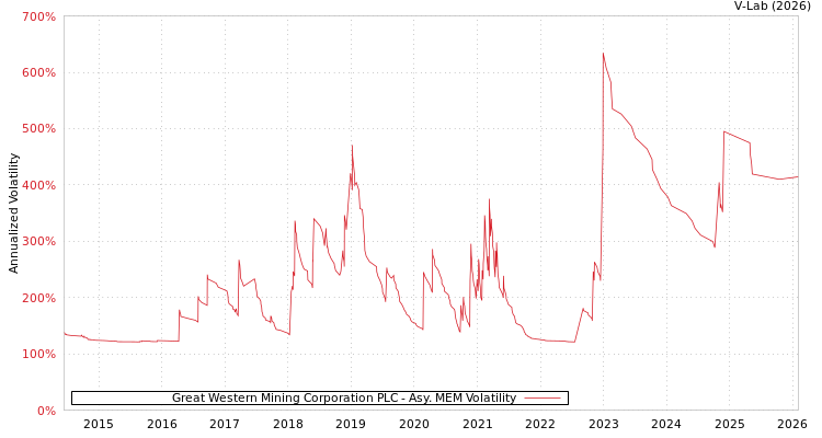 graph of Great Western Mining Corporation PLC AMEM